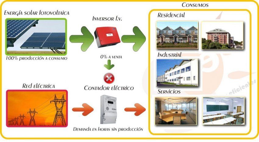 Autoconsumo F.V